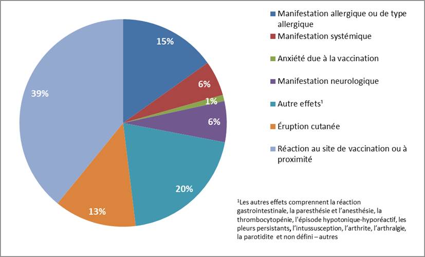 Figure&nbsp;3&nbsp;: Principale raison de la déclaration d’ESSI (graves et non graves), janvier à juin 2019